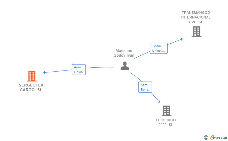 Vinculaciones societarias de SERGLOTEX CARGO SL