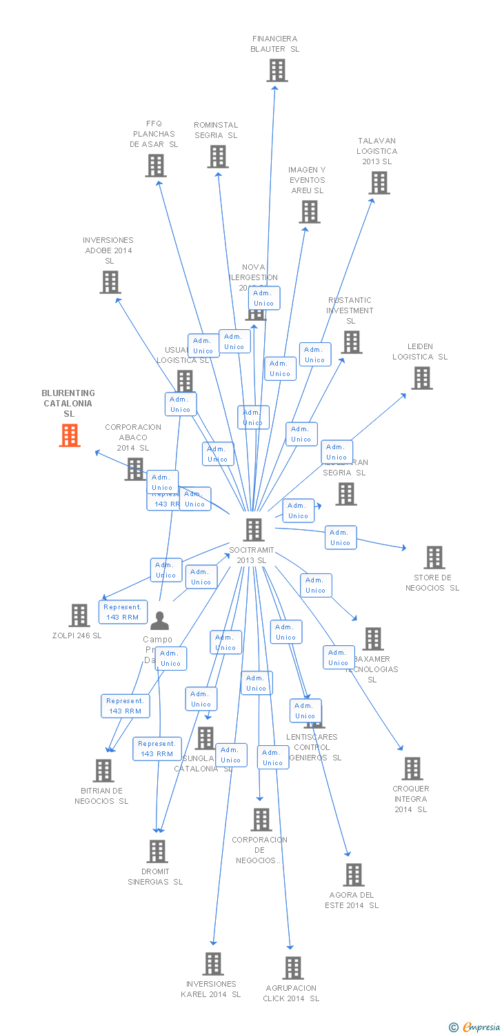 Vinculaciones societarias de BLURENTING CATALONIA SL
