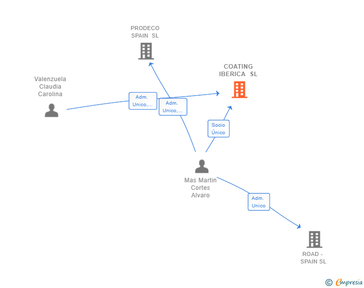 Vinculaciones societarias de COATING IBERICA SL