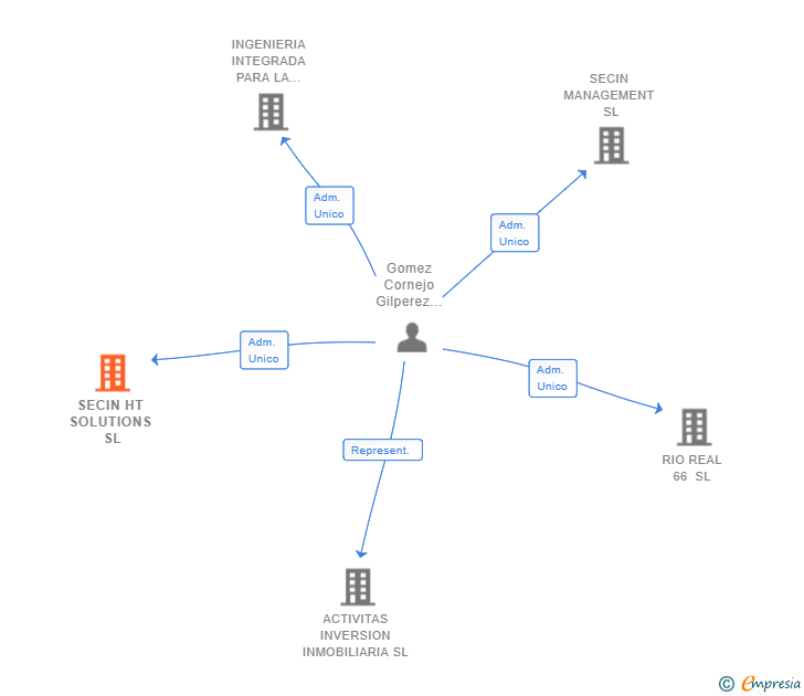 Vinculaciones societarias de SECIN HT SOLUTIONS SL