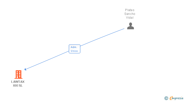 Vinculaciones societarias de INTEGRAL GESTOFFICE SL