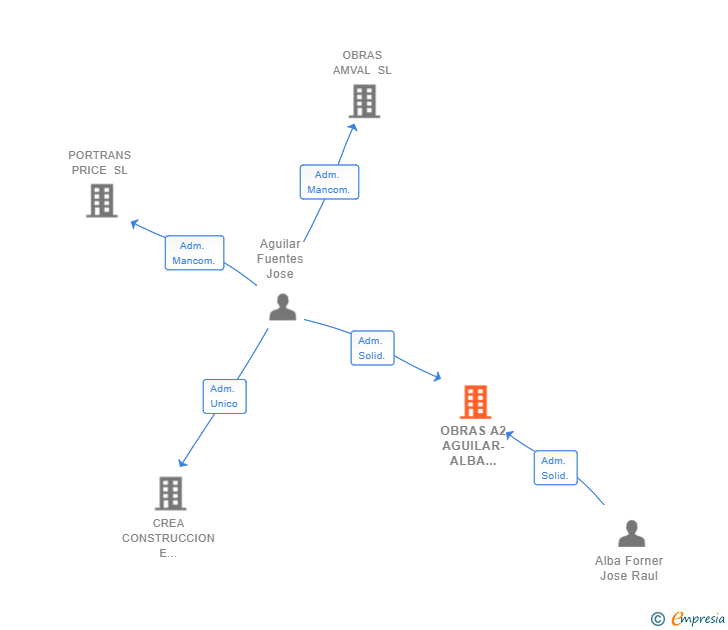 Vinculaciones societarias de OBRAS A2 AGUILAR-ALBA CONSTRUCCIONES SL