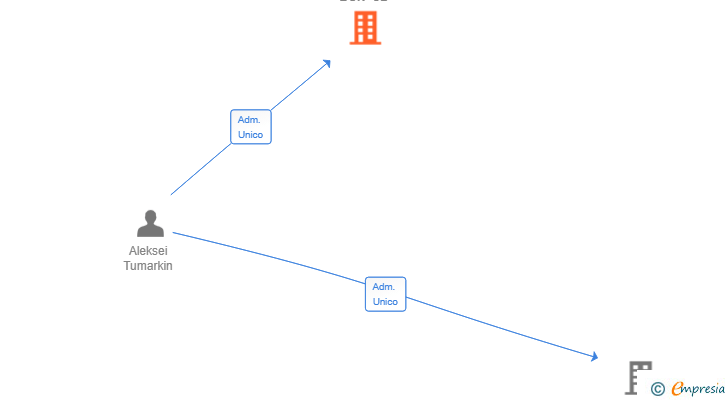 Vinculaciones societarias de TUESTANCIA BCN SL
