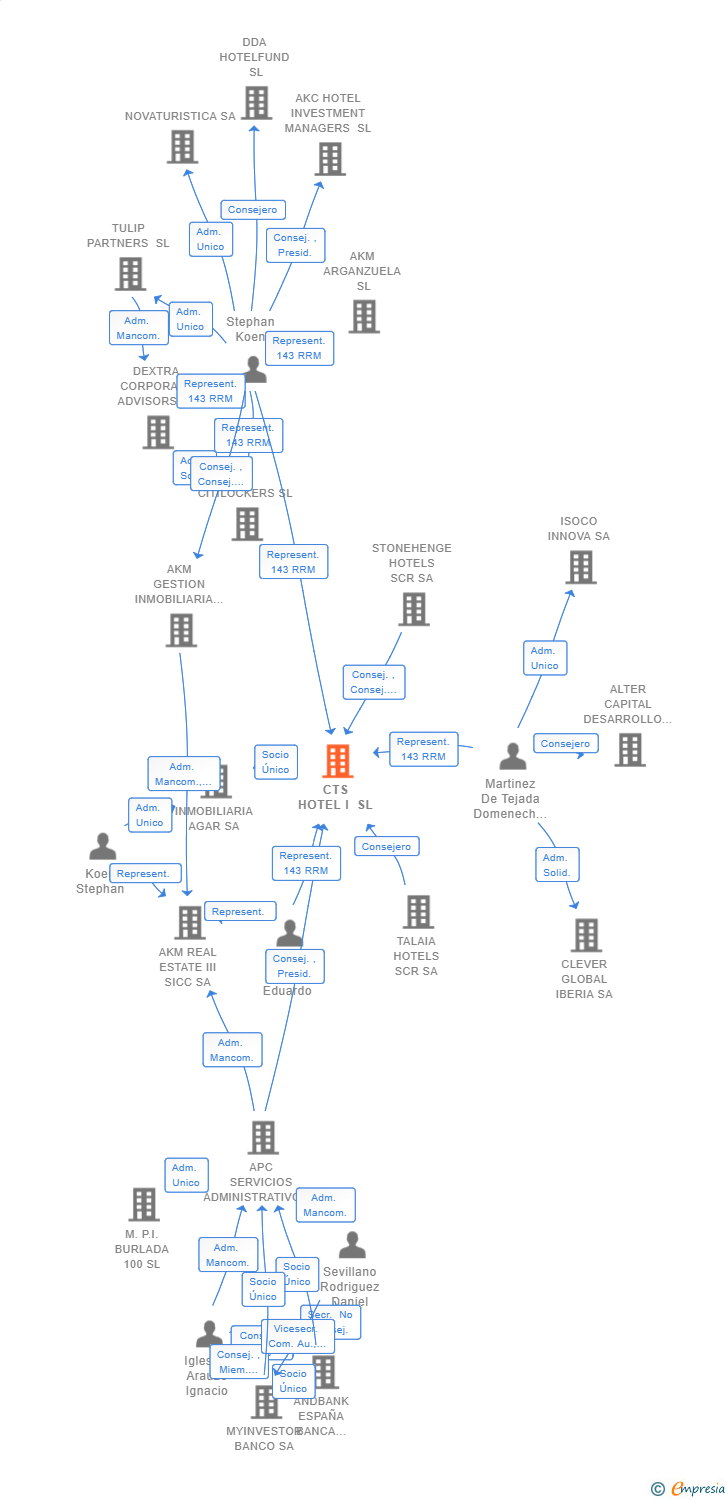 Vinculaciones societarias de CTS HOTEL I SL