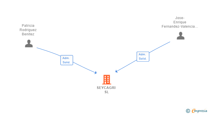 Vinculaciones societarias de SEYCAGRI SL