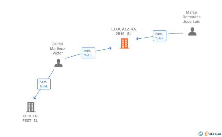 Vinculaciones societarias de LLOCALZIRA 2019 SL