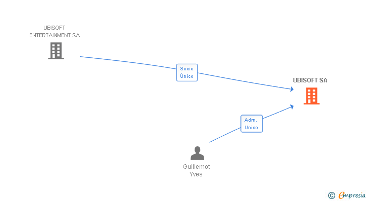 Vinculaciones societarias de UBISOFT SA