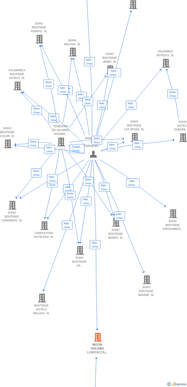 Vinculaciones societarias de MOON DREAMS LENTISCOS SL