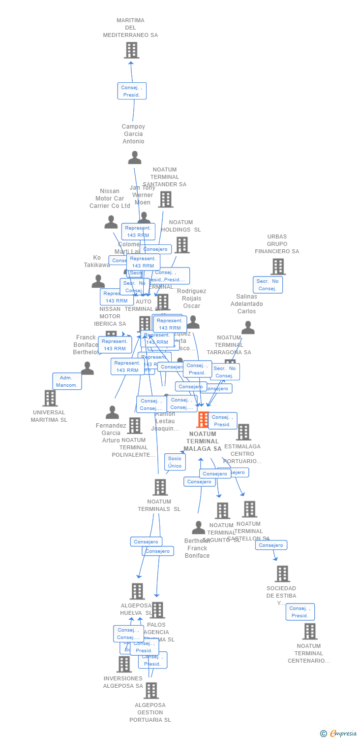 Vinculaciones societarias de NOATUM TERMINAL MALAGA SA