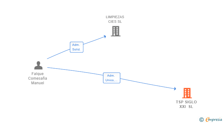 Vinculaciones societarias de TSP SIGLO XXI SL