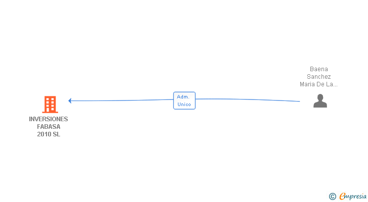 Vinculaciones societarias de INVERSIONES FABASA 2010 SL