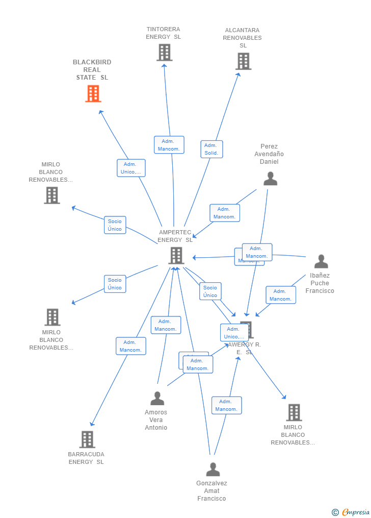 Vinculaciones societarias de BLACKBIRD REAL STATE SL
