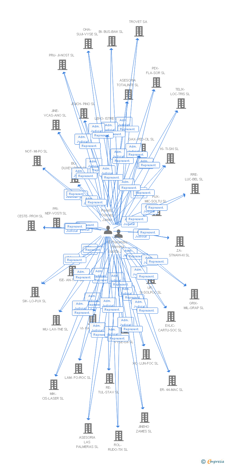 Vinculaciones societarias de TOR- NE - LIX SL