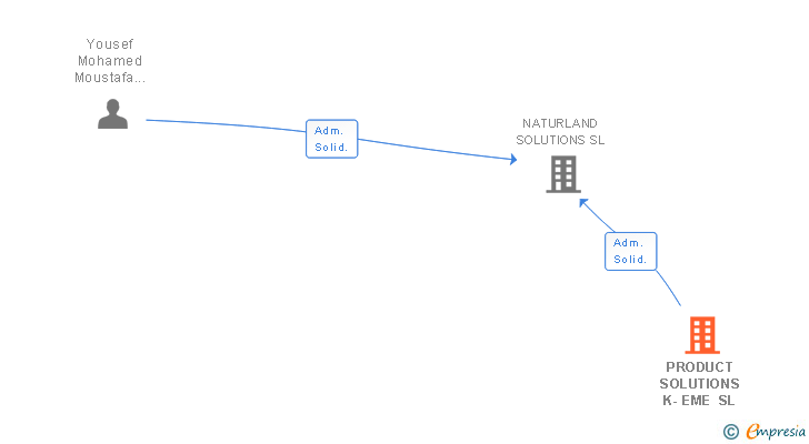 Vinculaciones societarias de PRODUCT SOLUTIONS K-EME SL