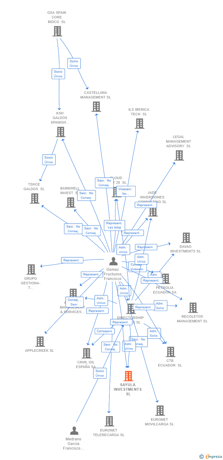 Vinculaciones societarias de SAYULA INVESTMENTS SL