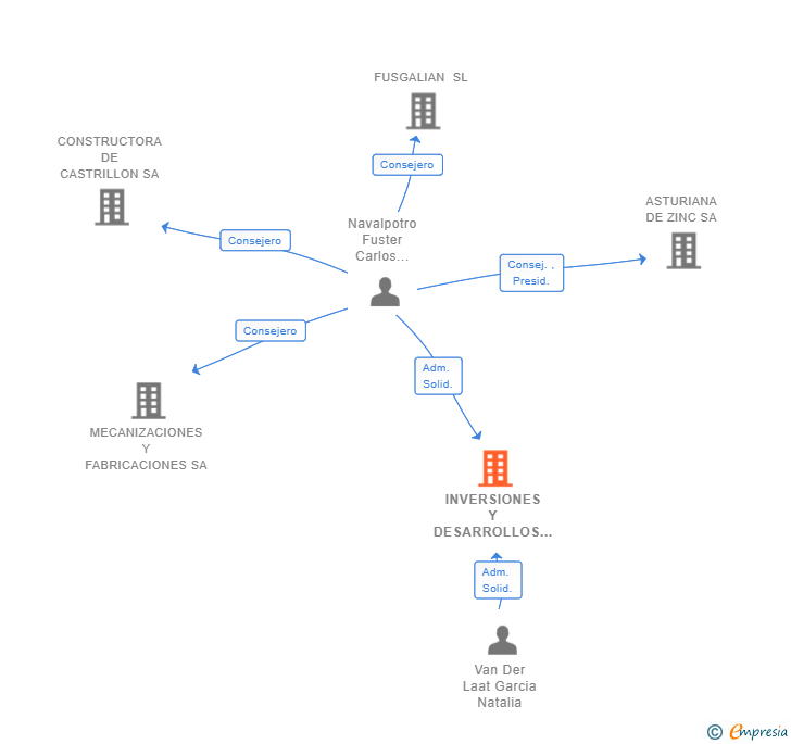 Vinculaciones societarias de INVERSIONES Y DESARROLLOS EMPRESARIALES NATCAR SL