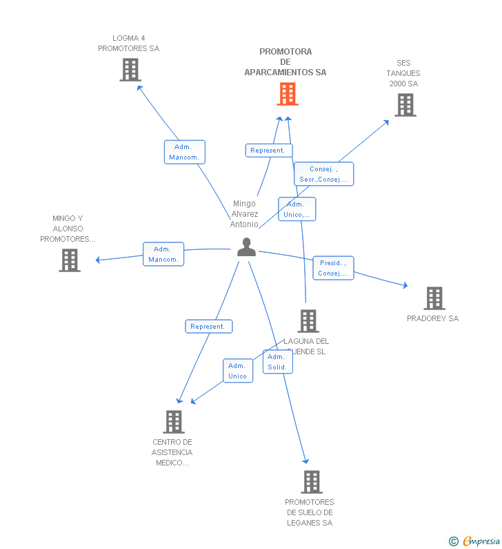 Vinculaciones societarias de PROMOTORA DE APARCAMIENTOS SA