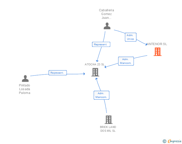 Vinculaciones societarias de ANTENOR SL