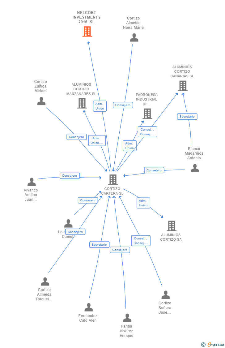 Vinculaciones societarias de NELCORT INVESTMENTS 2016 SL