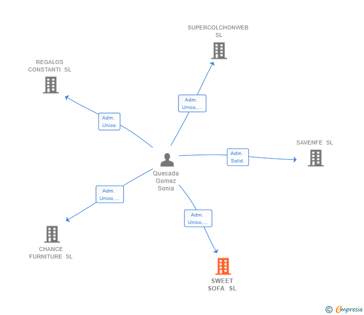 Vinculaciones societarias de SWEET SOFA SL