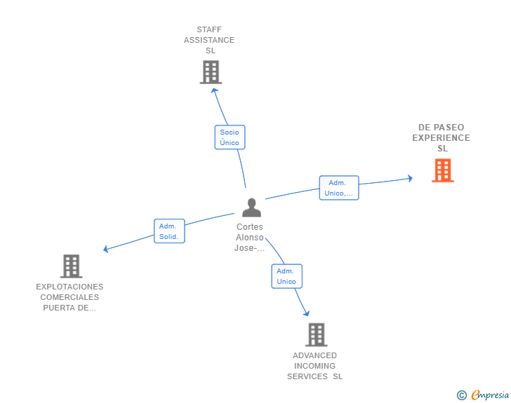 Vinculaciones societarias de DE PASEO EXPERIENCE SL