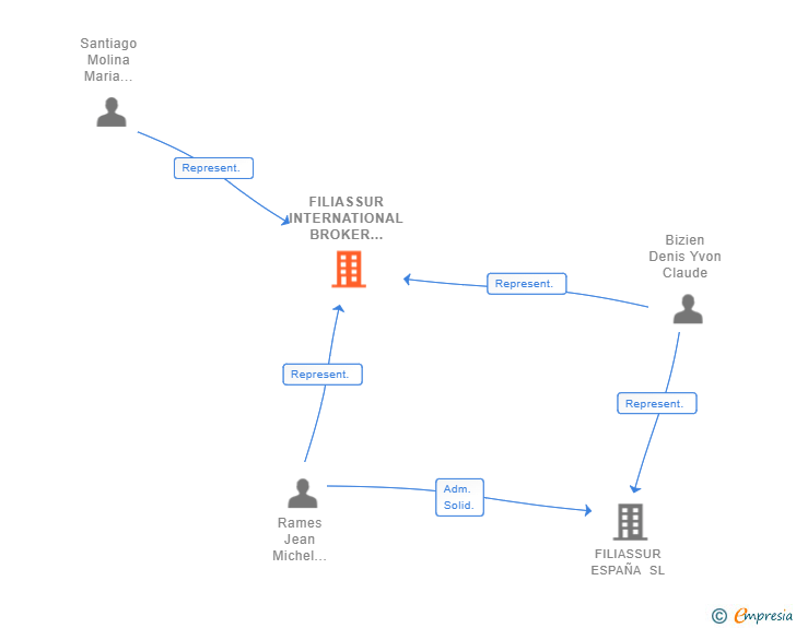 Vinculaciones societarias de FILIASSUR INTERNATIONAL BROKER SAS SUCUR