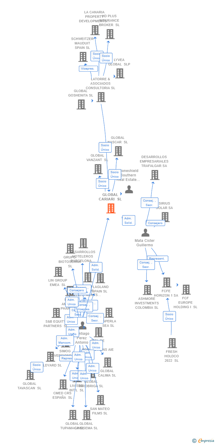 Vinculaciones societarias de GLOBAL CARIARI SL