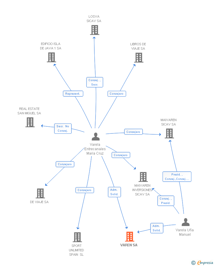Vinculaciones societarias de VAREN SA