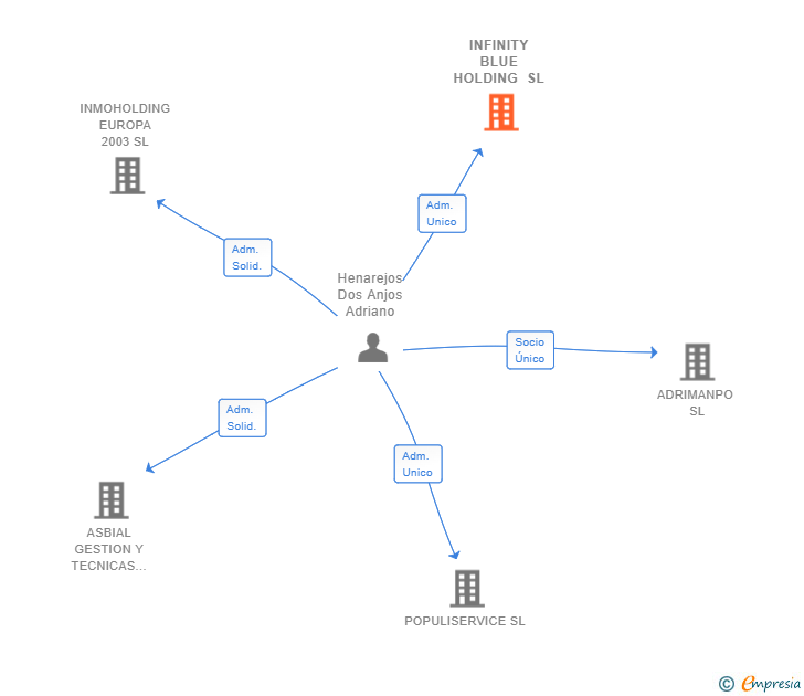 Vinculaciones societarias de INFINITY BLUE HOLDING SL