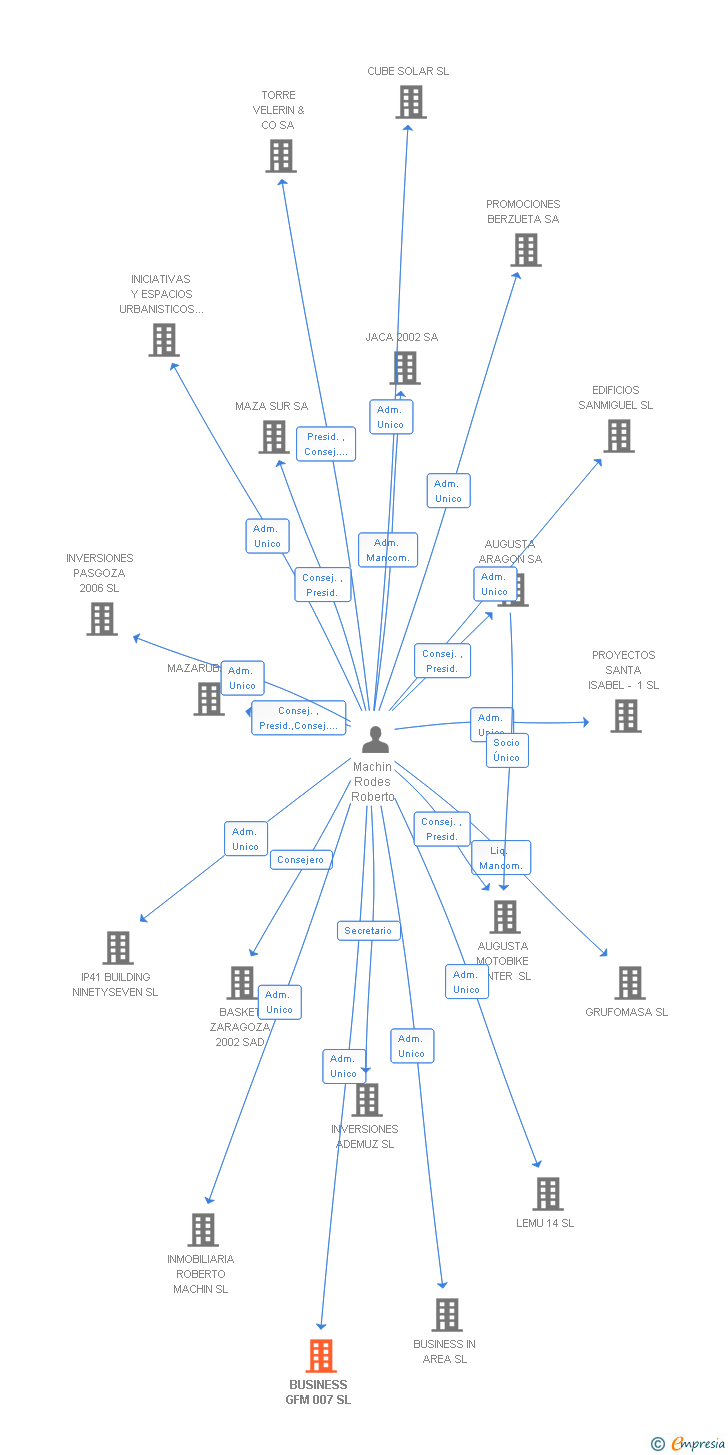 Vinculaciones societarias de BUSINESS GFM 007 SL