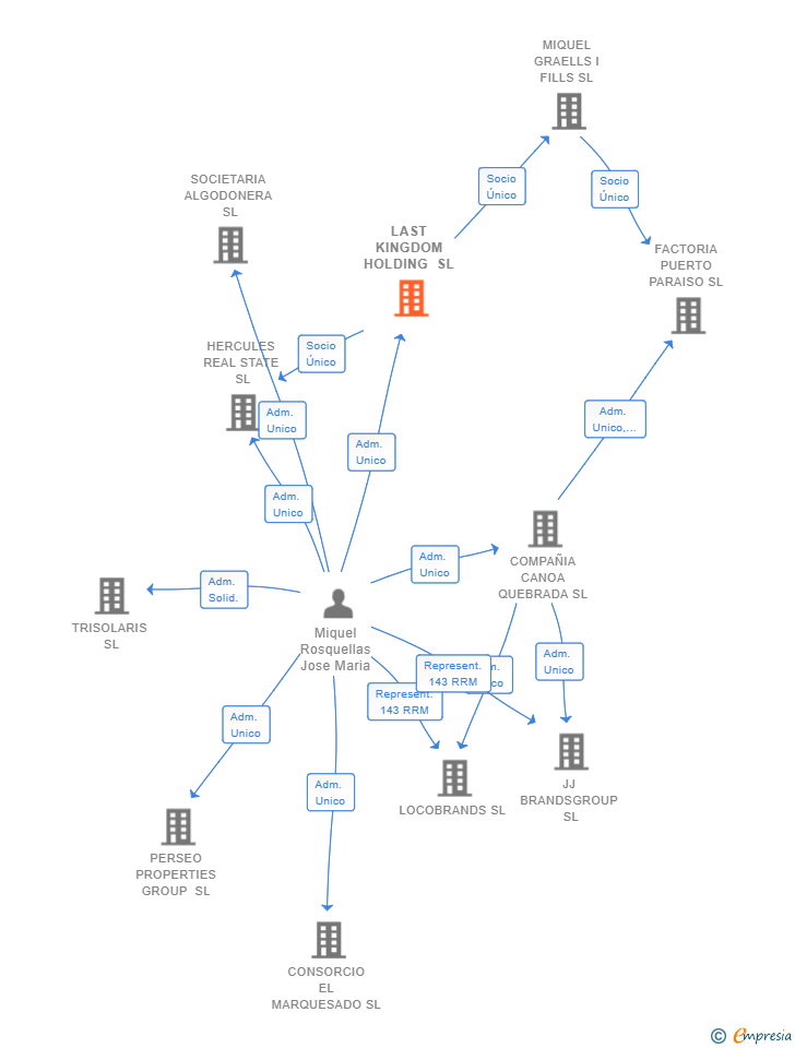 Vinculaciones societarias de LAST KINGDOM HOLDING SL