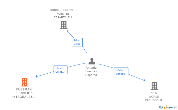 Vinculaciones societarias de FUESMAN SERVICIOS INTEGRALES SL