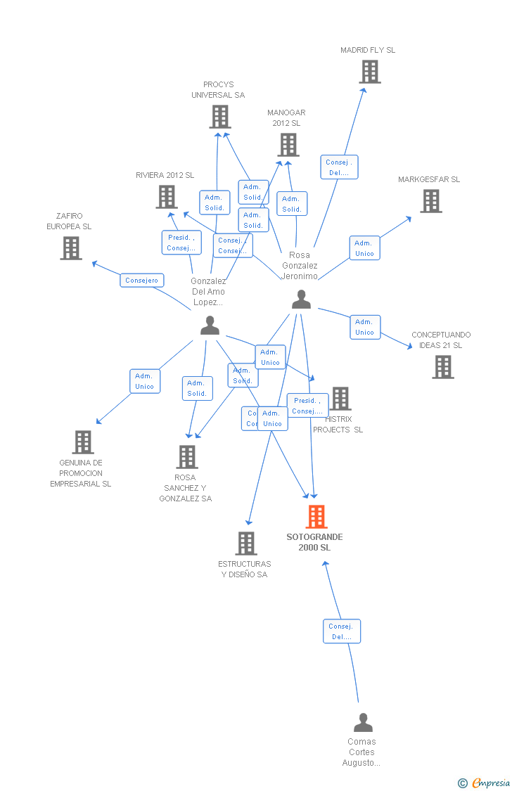 Vinculaciones societarias de SOTOGRANDE 2000 SL