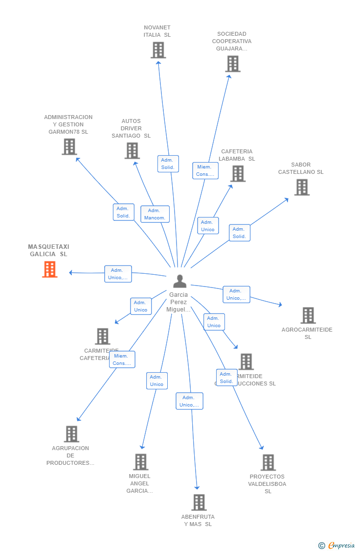 Vinculaciones societarias de MASQUETAXI GALICIA SL