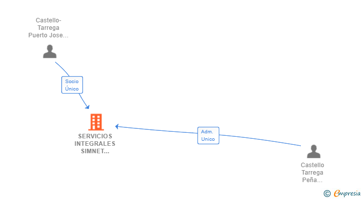 Vinculaciones societarias de SERVICIOS INTEGRALES SIMNET 2019 SL