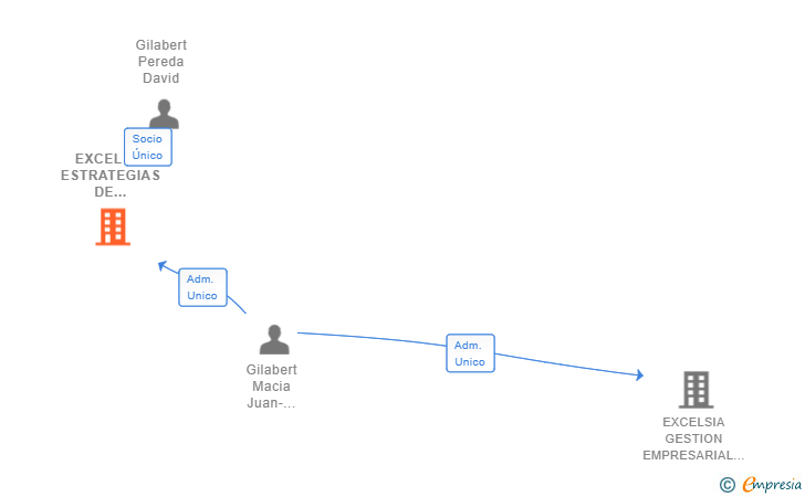 Vinculaciones societarias de EXCELSIA ESTRATEGIAS DE NEGOCIO 2022 SL
