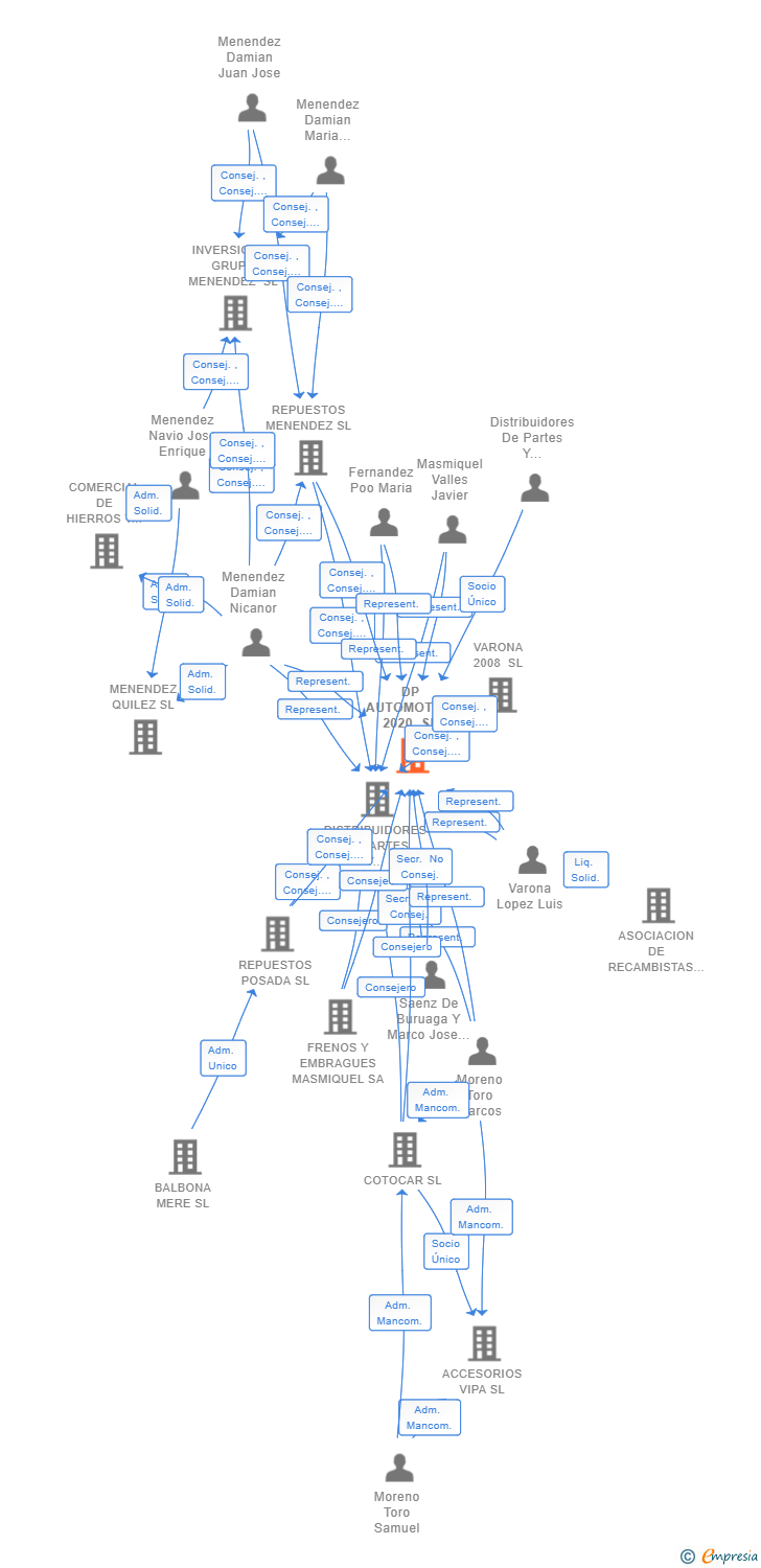 Vinculaciones societarias de DP AUTOMOTIVE 2020 SL