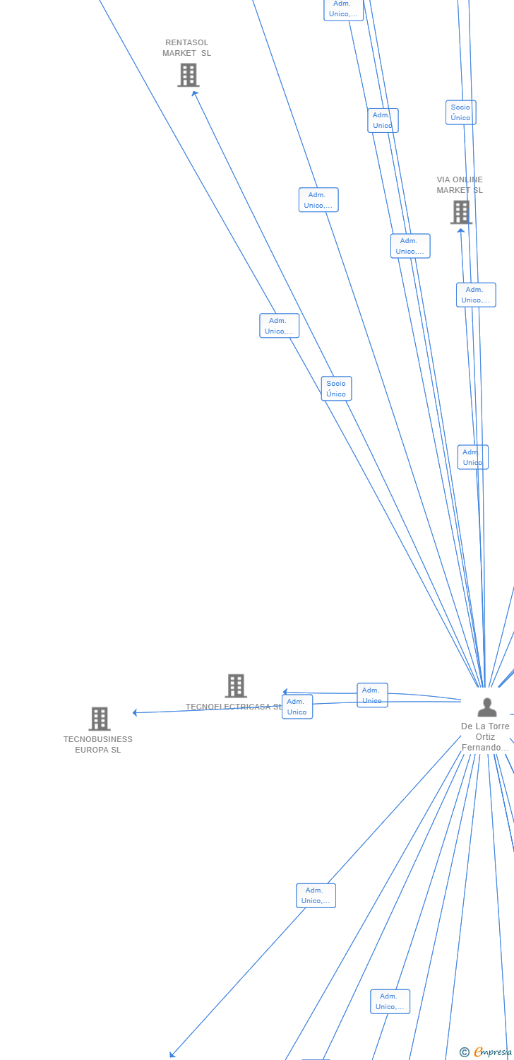 Vinculaciones societarias de DIGITALPRO ATLAS SL