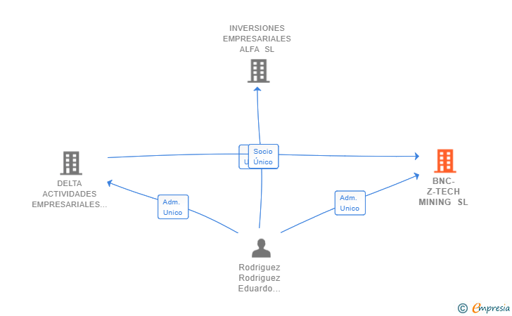 Vinculaciones societarias de BNC-Z-TECH MINING SL