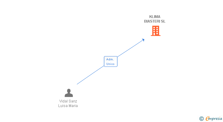 Vinculaciones societarias de KLIMA BIASTERI SL
