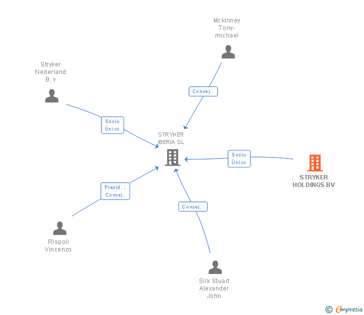 Vinculaciones societarias de STRYKER HOLDINGS BV