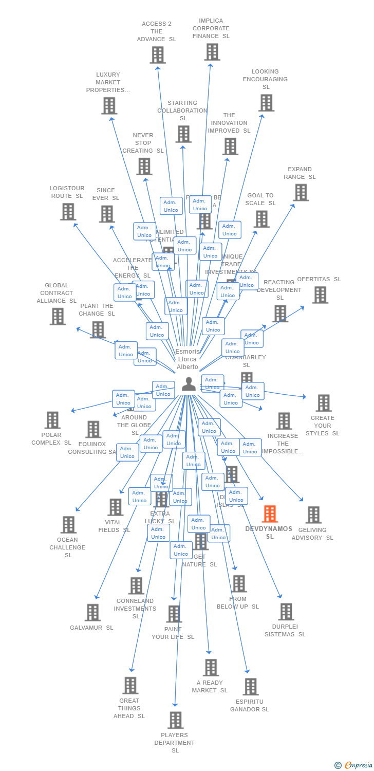 Vinculaciones societarias de DEVDYNAMOS SL