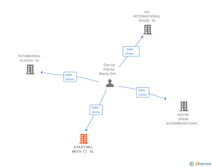 Vinculaciones societarias de STARTING WITH 73 SL