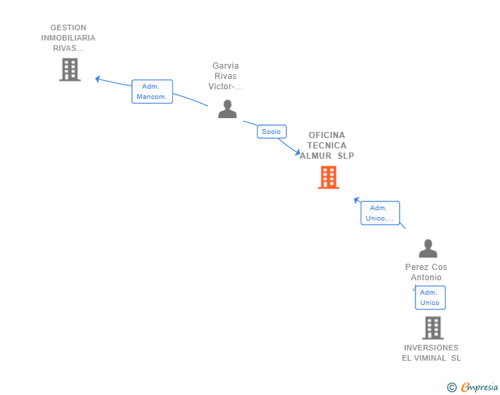 Vinculaciones societarias de OFICINA TECNICA ALMUR SLP