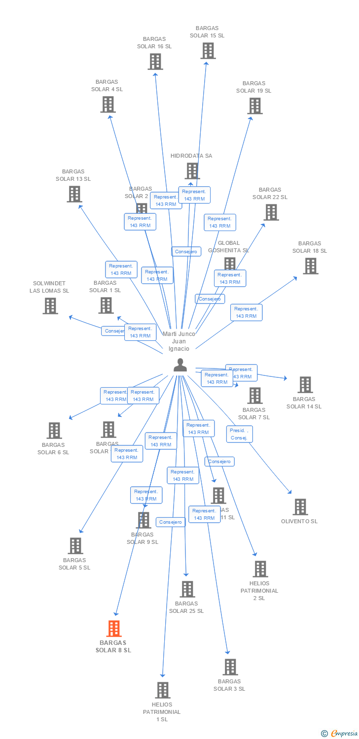 Vinculaciones societarias de BARGAS SOLAR 8 SL