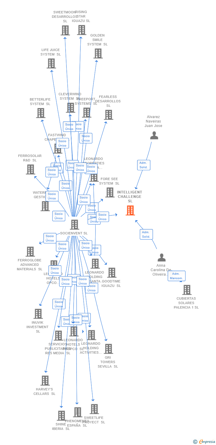 Vinculaciones societarias de INTELLIGENT CHALLENGE SL