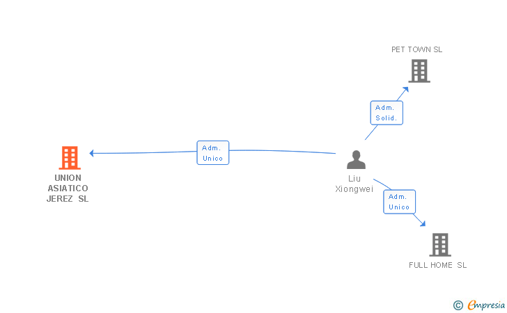 Vinculaciones societarias de UNION ASIATICO JEREZ SL