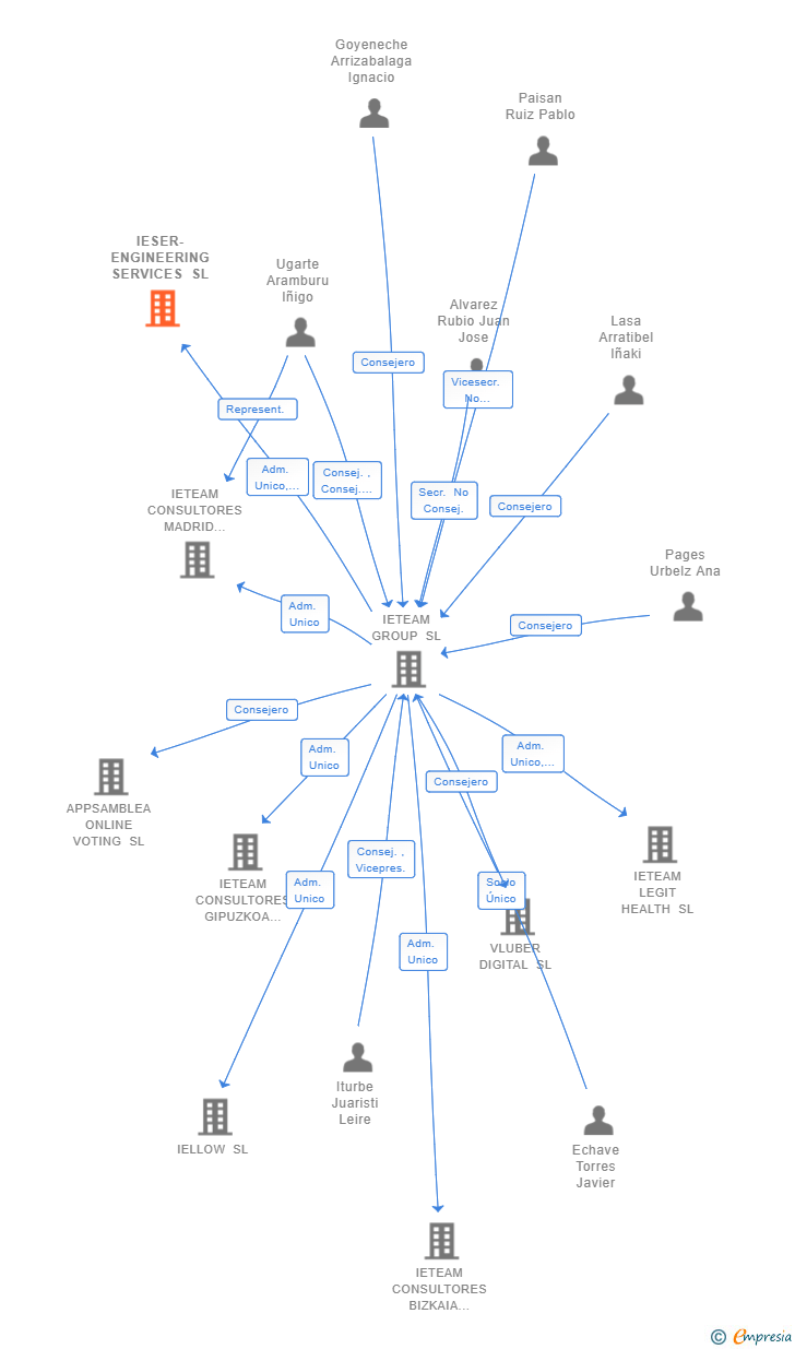 Vinculaciones societarias de IESER-ENGINEERING SERVICES SL