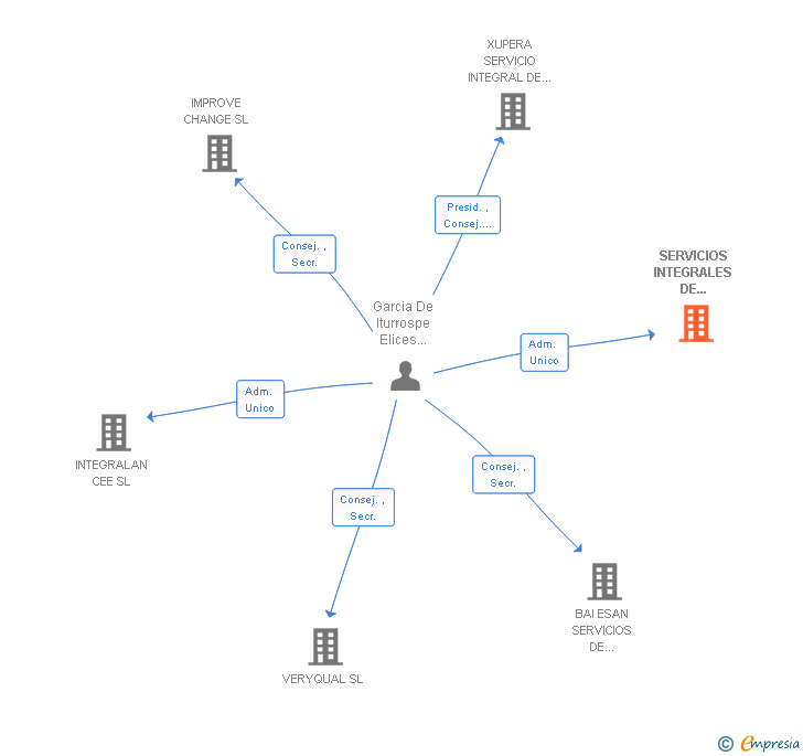 Vinculaciones societarias de SERVICIOS INTEGRALES DE ATENCION AL CLIENTE Y VENTAS XUPERA XXI SA