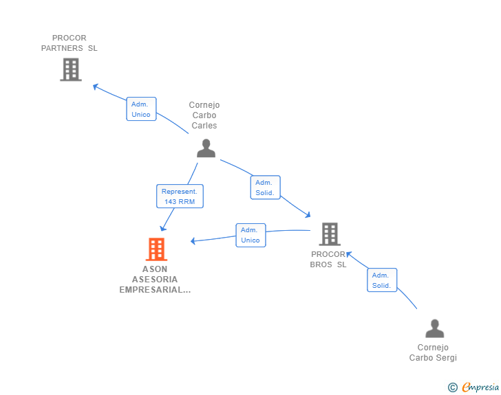 Vinculaciones societarias de SECOND 2 NONE ASSET LAB SL